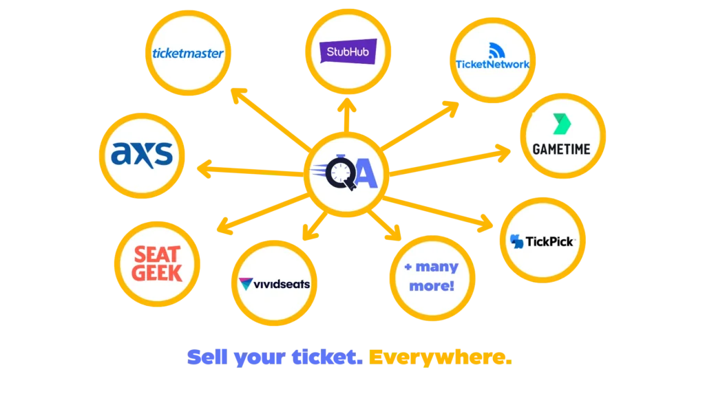 QuickAsyst QA hub connecting to major ticket marketplaces like StubHub, SeatGeek, Ticketmaster, Vivid Seats, Gametime, TickPick for multi-platform resale